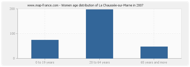 Women age distribution of La Chaussée-sur-Marne in 2007